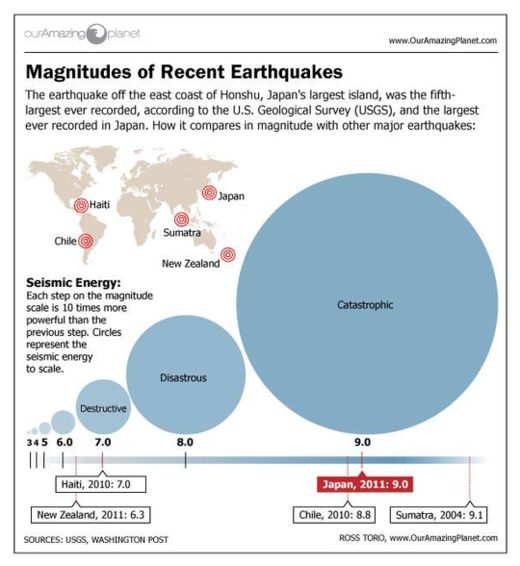 Magnitude of Recent Earthquakes