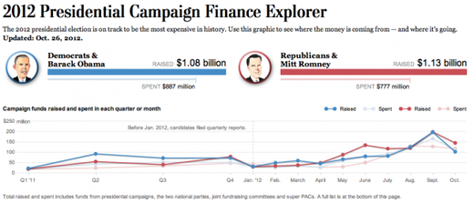 2012 Presidential Campaign Finance Explorer
