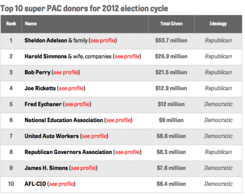 Top 10 super PAC donors for 2012 election cycle