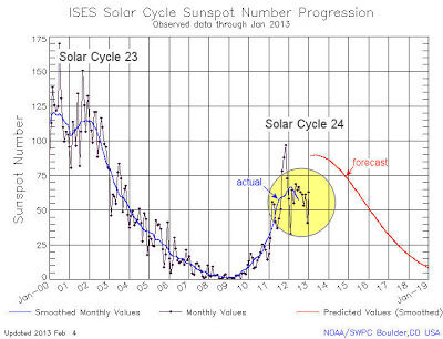 ISES Solar Cycle Sunspot Number progression_janvier_2013