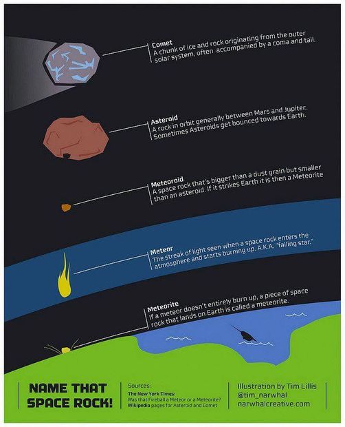 Classification des comètes, astéroïdes, météores et météorites – selon la science conventionnelle.