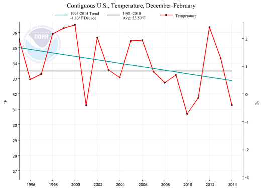 winter temperature trend