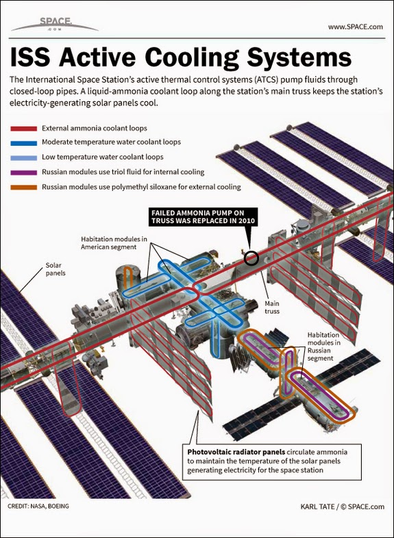 ISS active cooling systems