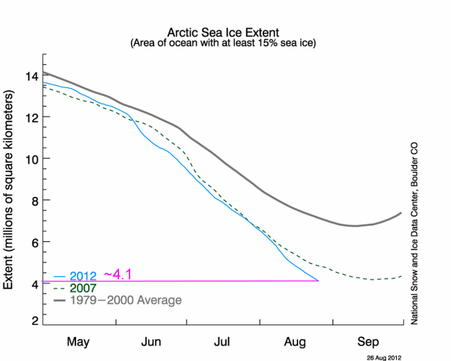 Artic sea ice extent
