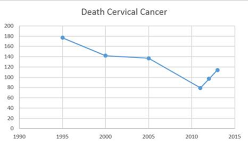 Danemark graphique Death Cervical Cancer