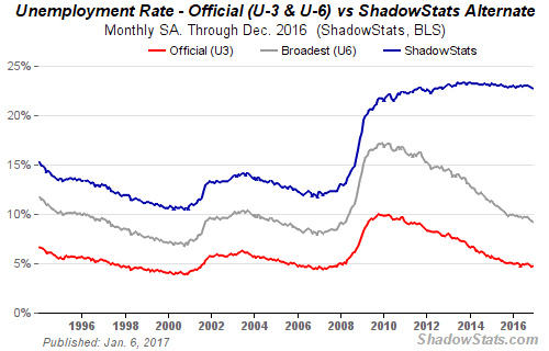 Unemployment Rate USA