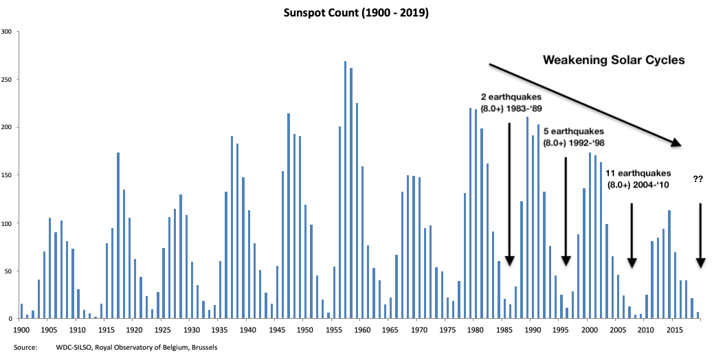 Nombre de taches solaires de 1900 à 2019