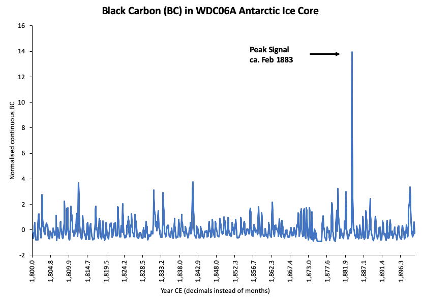 Présence de carbone noir dans la carotte de glace n° WDC06A issu de WAIS Divide en Antarctique
