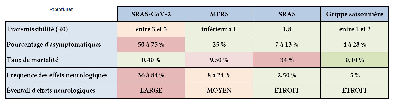 Le Sras-Cov-2 comparé au MERS, au SRAS et à la grippe saisonnière