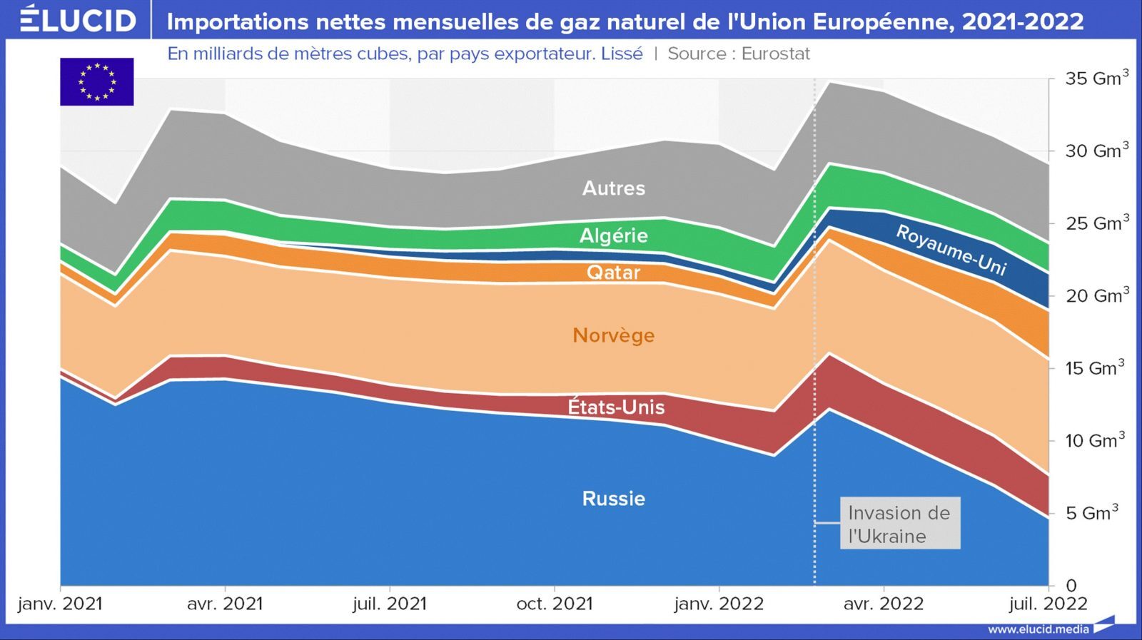 importations nettes mensuelles gaz naturel union europeenne 2022
