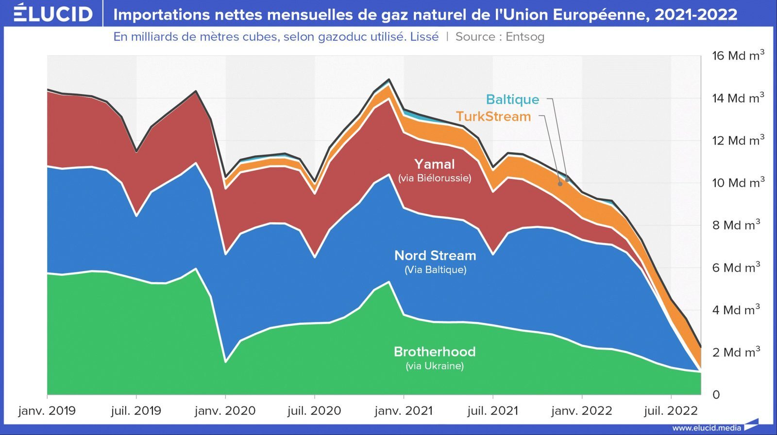 importations nettes mensuelles gaz union europeenne 2022