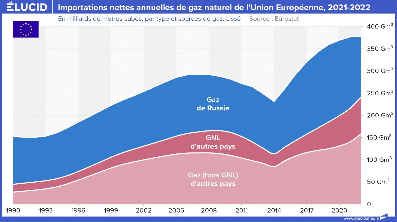 importations nettes annuelles gaz naturel union europeenne type source gaz