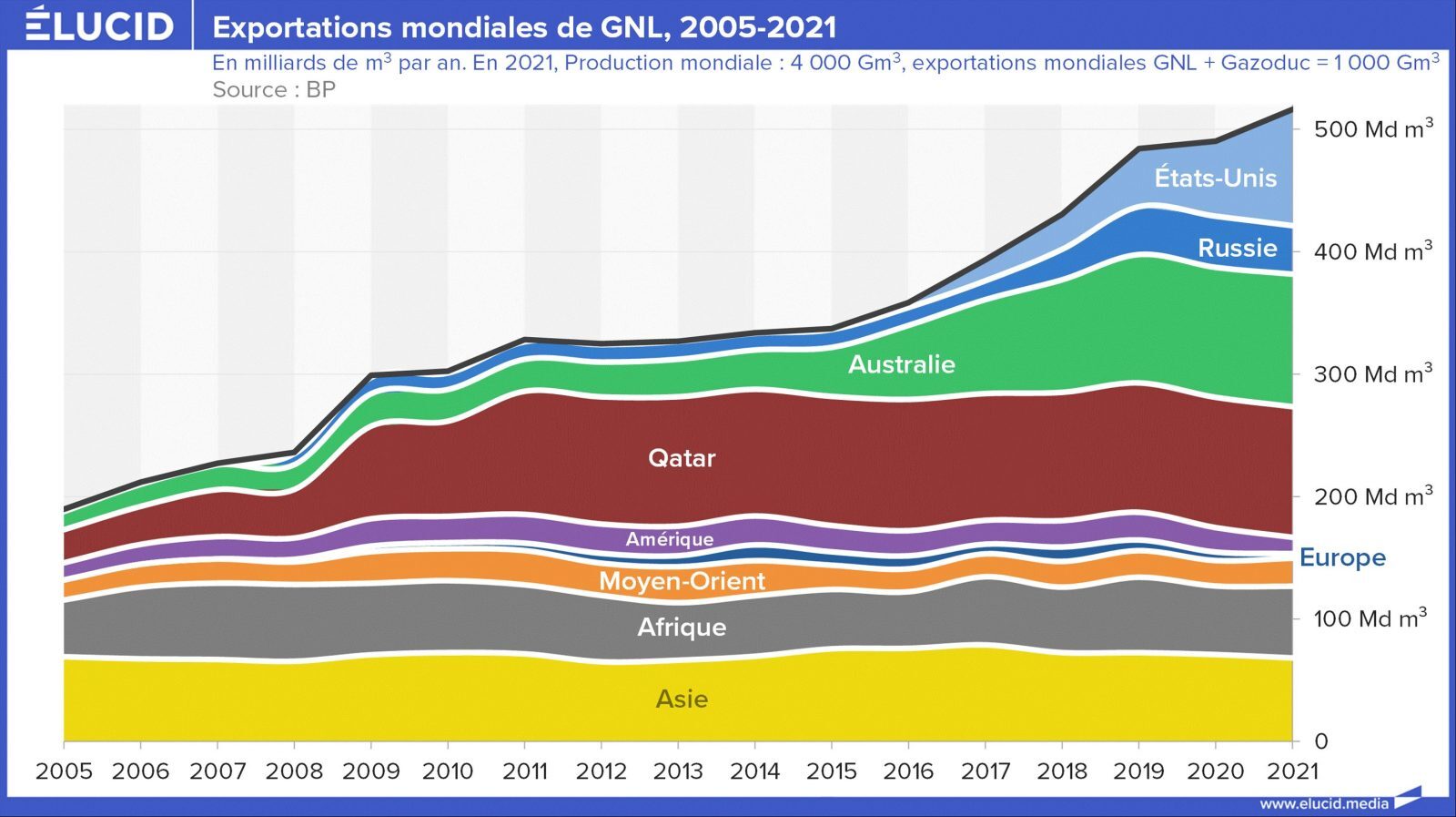 exportations mondiales GNL