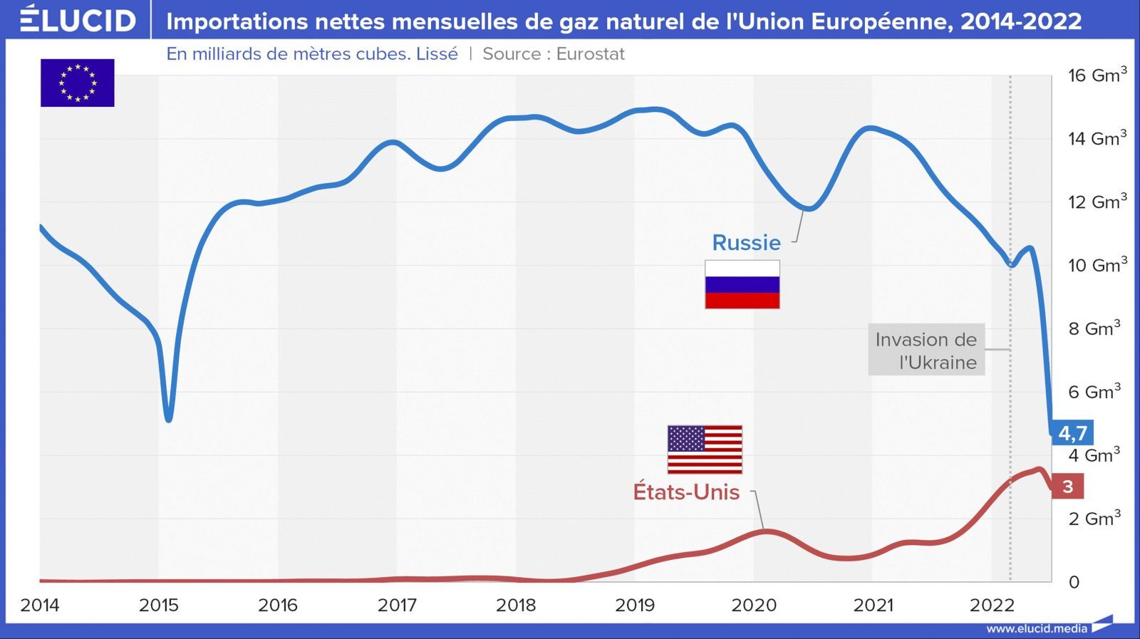 importations nettes mensuelles gaz naturel union europeenne