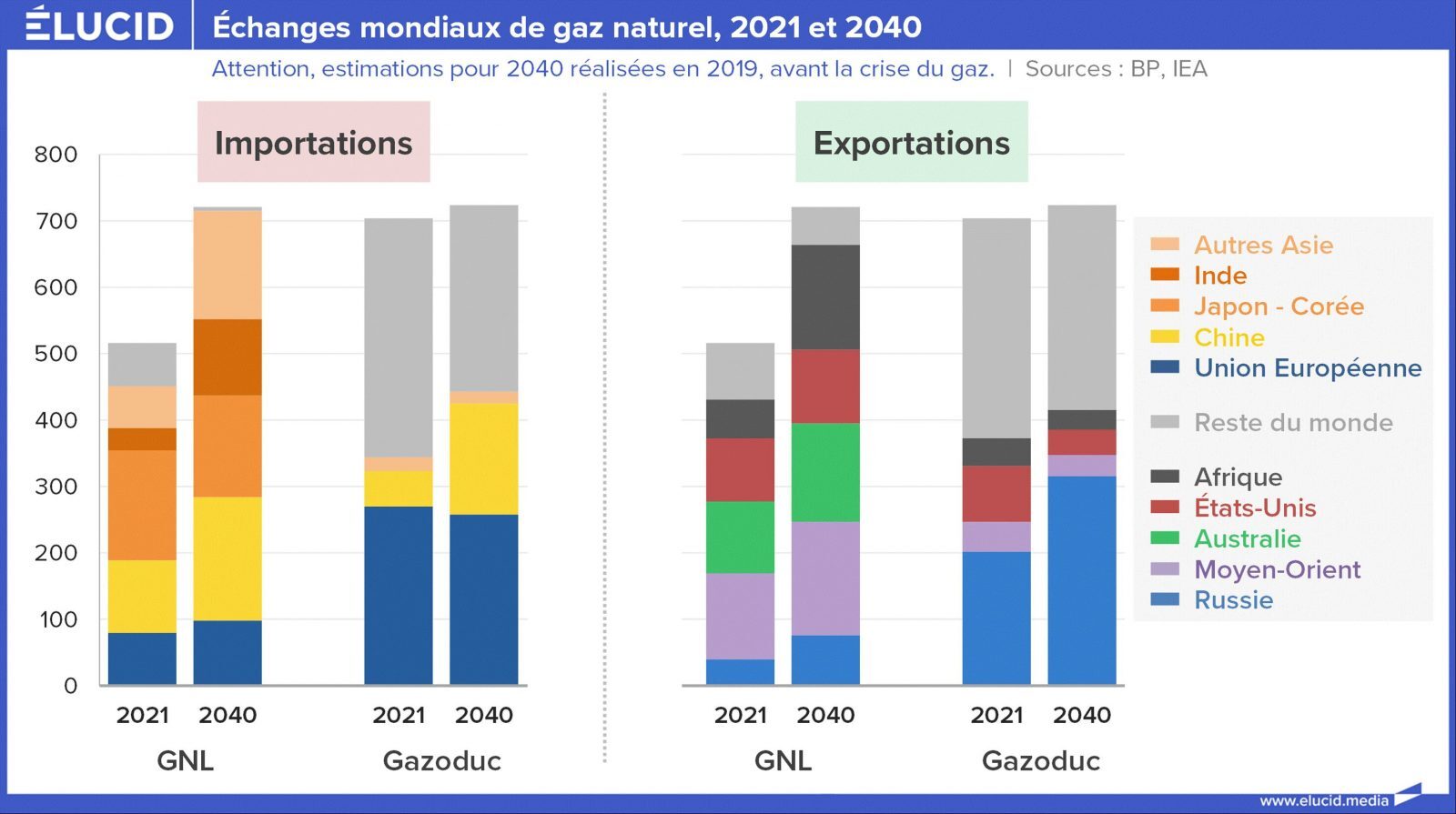 echanges mondiaux gaz naturel 2021-2040