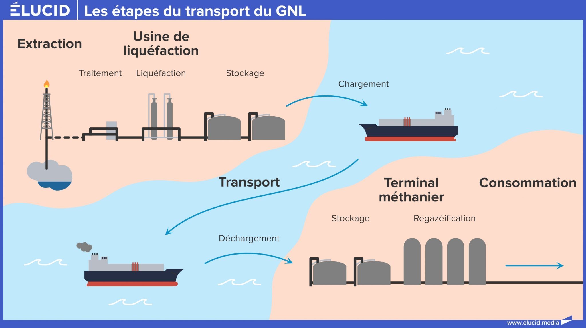 Schema transport GNL