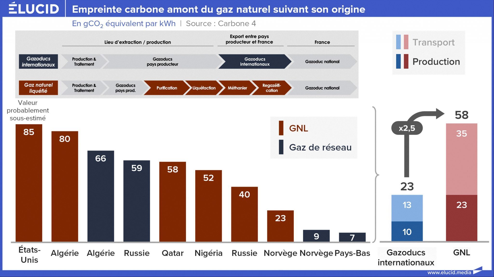 empreinte carbone amont gaz naturel suivant origine