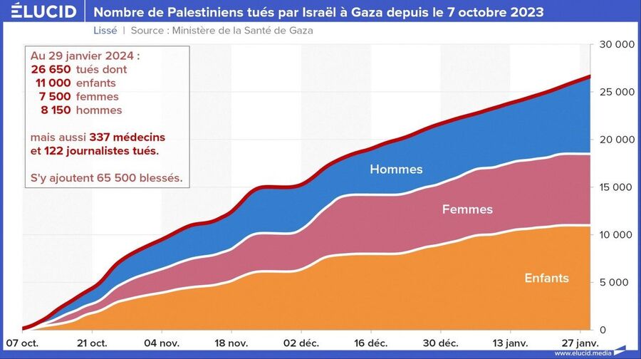 palestiniens tués de puis 7 octobre 2023