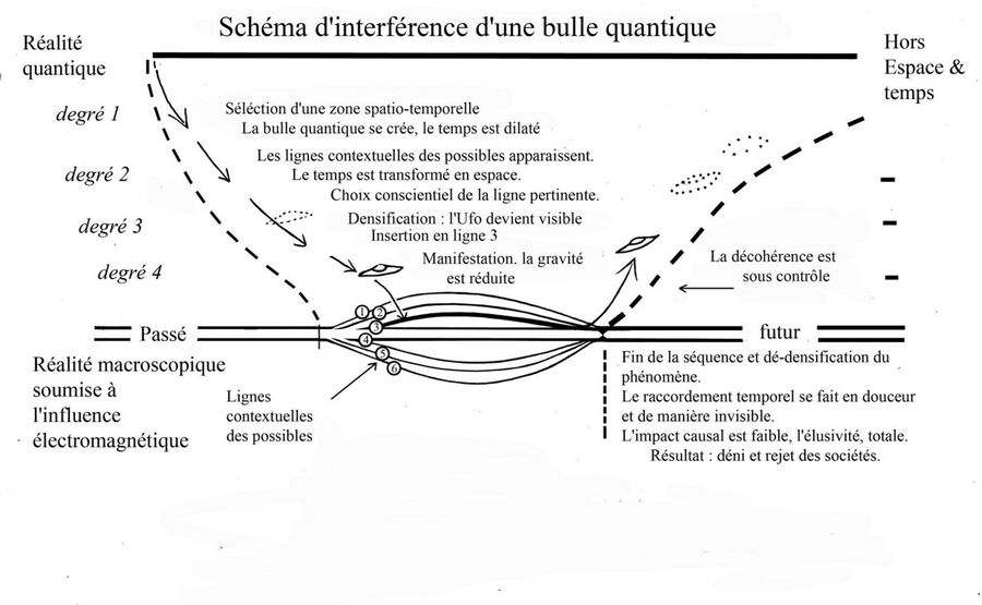 Schéma d'interférence d'une bulle quantique