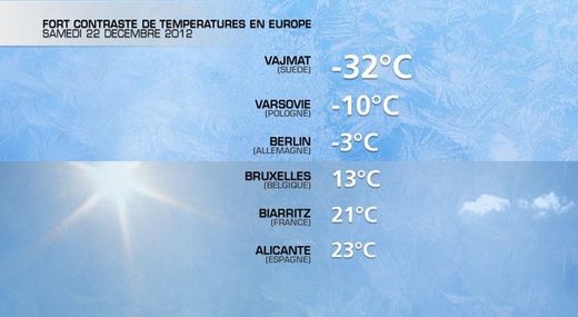 Ecart temp between North and South of Europe