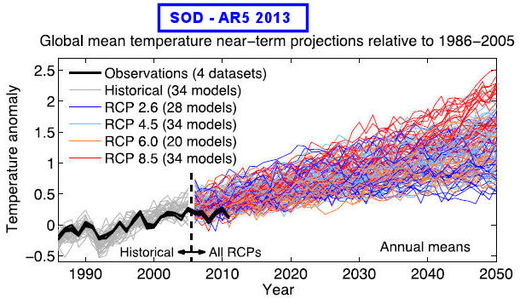 SOD AR5 2013 - GIEC graphic