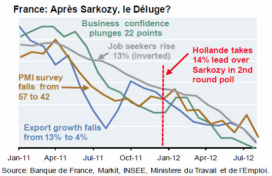 Après Sarkozy, lé déluge, stats