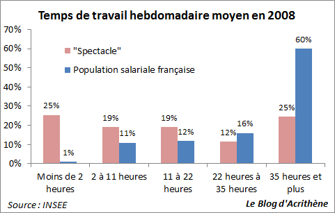 Travail hebdomadaire, stats