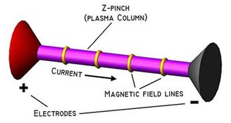 Lignes de champ magnétique (jaune) pinçant le courant de Birkeland en longs filaments (cylindre rose)