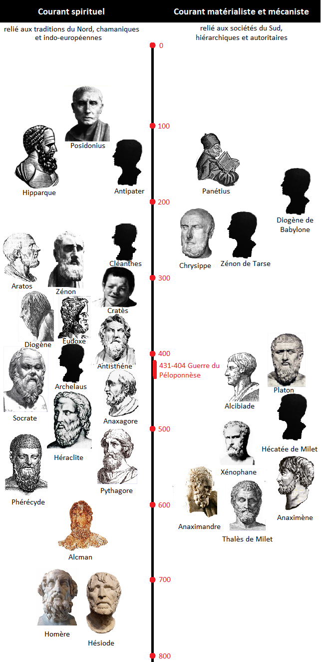 Chronologie des philosophes grecs antiques évoqués dans cet article