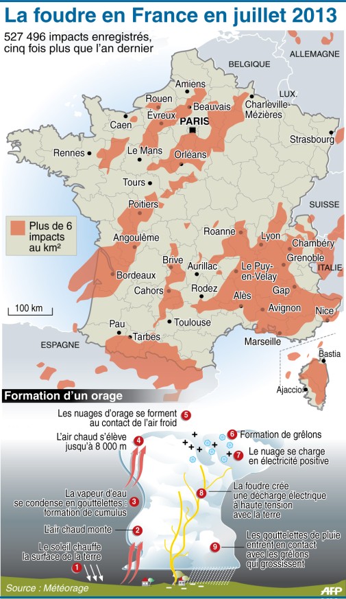 les impacts de foudre en France, juillet 2013