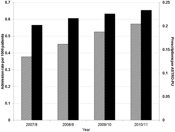 National admission rates of acute kidney injury and prescriptions of ACE Inhibitors and Angiotensin Receptor Antagonists in England between 2007 and 2011.