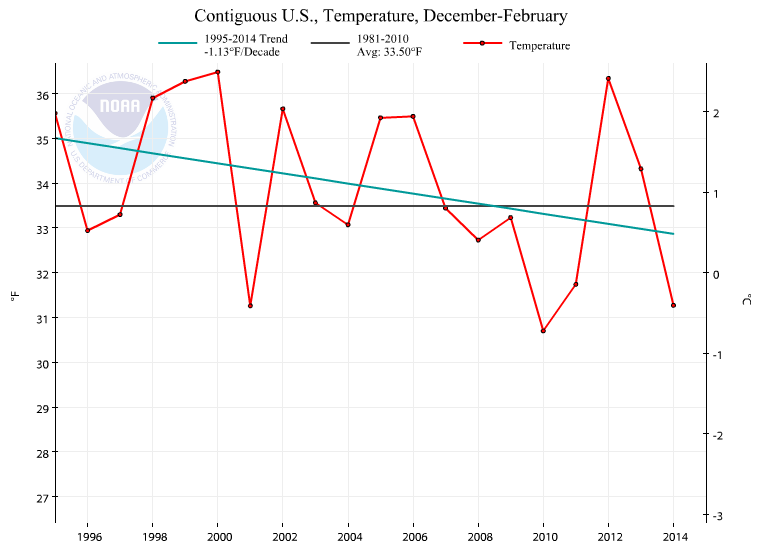 winter temperature trend