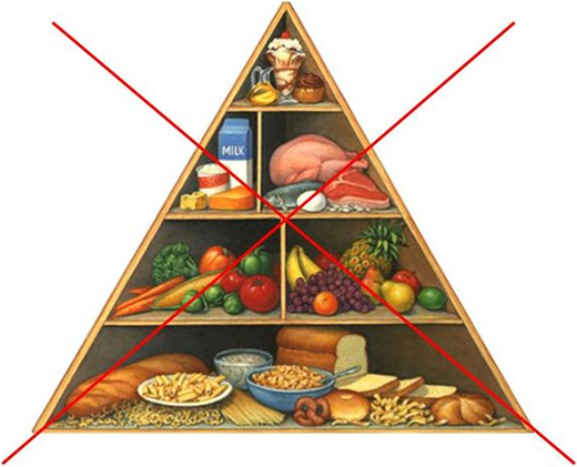 Pyramide alimentaire du département de l'Agriculture des États-Unis