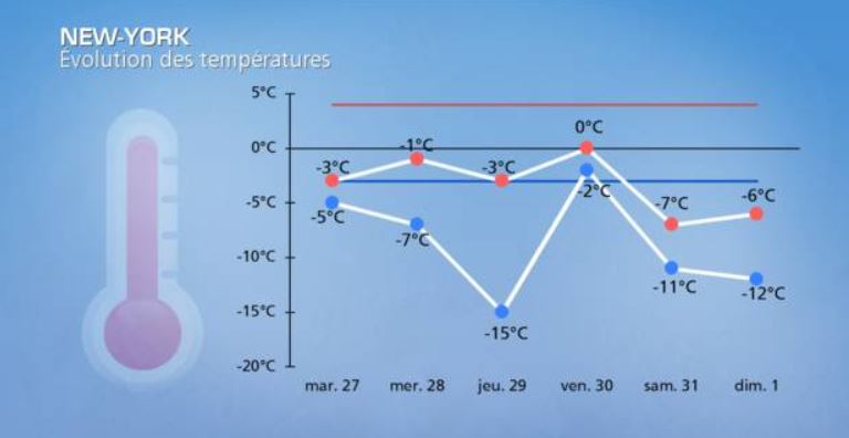 Capture New York évolution températures fin janvier début février