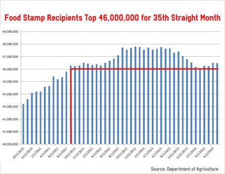 Food stamps recipients