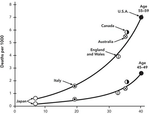 Cliquer pour agrandir L'étude des 6 pays - Ancel Keys