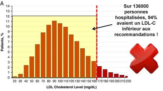 LDL cholesterol Level & Patients graphic
