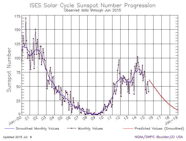 ISES Solar Sunspot Number Progression