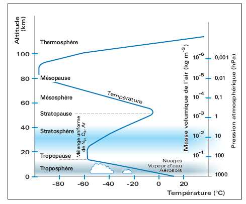 Graphique différentes couches composites atmosphère