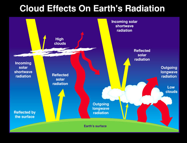 effet des nuages sur le budget radiatif de la Terre