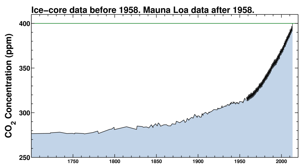 Données issues des carottes de glaces avant 1958 en relation avec les données de Mauna Loa, Hawaï, après les années 1958