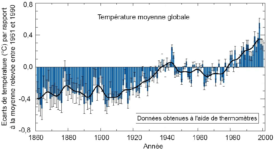 Graphique représentant les variations de température de 1860 à 2000