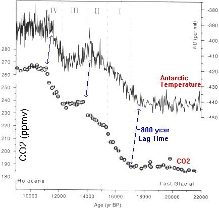 Variations des températures et du niveau de CO2 des 22 000 dernières années