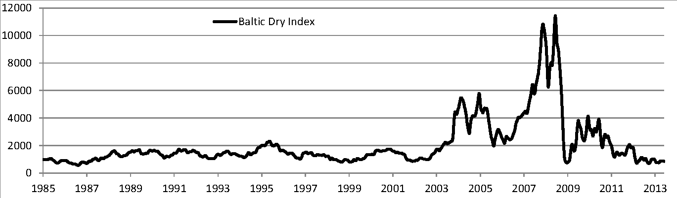 Baltic Dry