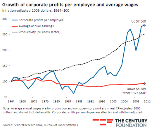 wage vs capital