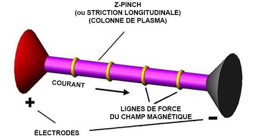 Colonne Plasma - Champ magnétique