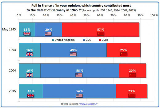 Poll in France about WWII
