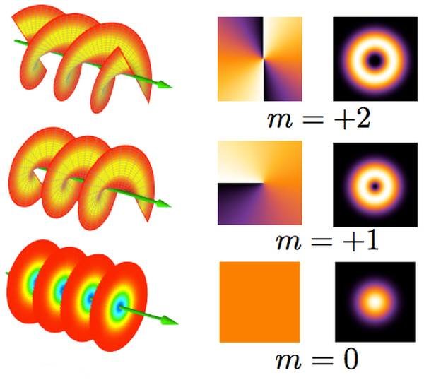 light, vortex, laser