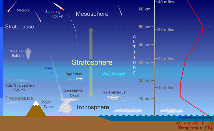 stratosphere