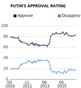 Putin approval rating